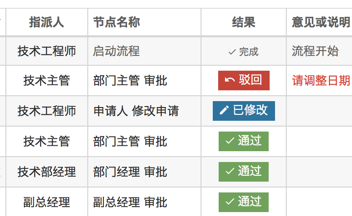 详尽的流程记录